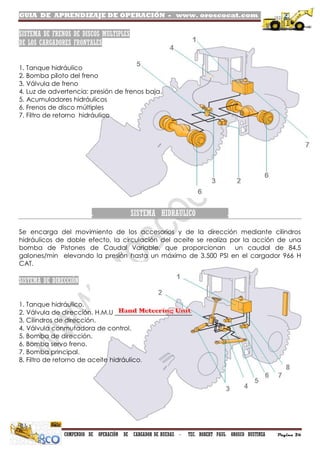 GUIA DE APRENDIZAJE DE OPERACIÓN - www. oroscocat.com /
COMPENDIO DE OPERACIÓN DE CARGADOR DE RUEDAS - TEC. ROBERT PAUL OROSCO BUSTINZA Página 26
SISTEMA DE FRENOS DE DISCOS MULTIPLES
DE LOS CARGADORES FRONTALES
1. Tanque hidráulico
2. Bomba piloto del freno
3. Válvula de freno
4. Luz de advertencia: presión de frenos baja
5. Acumuladores hidráulicos
6. Frenos de disco múltiples
7. Filtro de retorno hidráulico
. SISTEMA HIDRAULICO .
Se encarga del movimiento de los accesorios y de la dirección mediante cilindros
hidráulicos de doble efecto, la circulación del aceite se realiza por la acción de una
bomba de Pistones de Caudal Variable, que proporcionan un caudal de 84,5
galones/min elevando la presión hasta un máximo de 3.500 PSI en el cargador 966 H
CAT.
SISTEMA DE DIRECCIÓN
1. Tanque hidráulico.
2. Válvula de dirección. H.M.U ________________________
3. Cilindros de dirección.
4. Válvula conmutadora de control.
5. Bomba de dirección.
6. Bomba servo freno.
7. Bomba principal.
8. Filtro de retorno de aceite hidráulico.
 
