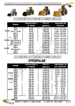 GUIA DE APRENDIZAJE DE OPERACIÓN - www. oroscocat.com /
COMPENDIO DE OPERACIÓN DE CARGADOR DE RUEDAS - TEC. ROBERT PAUL OROSCO BUSTINZA Página 3
MODELOS DE CARGADORES DE RUEDAS - SERIE ANTIGUA
MODELOS DE CARGADORES DE RUEDAS - SERIE ACTUAL
Modelo
Potencia Neta a
la volante
Peso de
operación
Capacidades de
Los cucharones
924H 128 HP 11.632 kg 2,2 yd³ - 3,6 yd³
928Hz 149 HP 12.564 kg 2,6 yd³ - 3,0 yd³
930H 149 HP 13.029 kg 2,6 yd³ - 6,5 yd³
938H 180 HP 15.054 kg 3,0 yd³ - 4,0 yd³
950H 197 HP 18.341 kg 3,25 - 4,5 yd³
962H 211 HP 19.368 kg 3,5 - 5,0 yd³
966H
966K
262 HP
267 HP
23.702 kg
24.181 kg
4,5 - 5,5 yd³
3,25 - 12,00 yd³
972H
972K
287 HP
288 HP
25.152 kg
26.204 kg
5,0 - 6,0 yd³
3,75 - 13,0 yd³
980H 349 HP 30.524 kg 5,0 - 8,0 yd³
988H
990H
992K
993K
994F
994H
994K
501 HP
627 HP
801 HP
950 HP
1463 HP
1463 HP
1739 HP
50.145 kg
77.856 kg
97.500 kg
133.721 kg
195.434 kg
195.434 kg
239.142 kg
8,3 - 10 yd³
11 - 12 yd³
14 - 16 yd³
16 - 31 yd³
36.0 m3
- 47.0 Yds3
36.0 m3
- 47.0 Yds3
24.5 m3
- 32.0 Yds3
Modelo
Potencia Neta a
la volante
Peso de
operación
Capacidad del
Cucharon
904 B 52 HP 4.450 Kg 0.6 m3
- 0.8 Yds3
908 80 HP 6.040 Kg 1.0 m3
- 1.31 Yds3
914 G – IT14G 95 HP 7.950 Kg 1.4 m3
- 1.8 Yds3
924 G 129 HP 11.340 Kg 2.8 m3
- 3.6 Yds3
928 Gz 143 HP 12.310 Kg 2.3 m3
- 3.0 Yds3
930 G 149 HP 13.029 Kg 2.1-5.0 m3
- 2.6-6.0 Yds3
938 G 160 HP 13.181 Kg 2.8 m3
- 3.65 Yds3
938 G Series II 160 HP 13.452 Kg 3.0 m3
- 4.0 Yds3
950 F Series II 170 HP 16.563 Kg 3.1 m3
- 4.0 Yds3
966 G Series II 246 HP 22.870 Kg 4.25 m3
- 5.5 Yds3
980 G 300 HP 29.519 Kg 5.7 m3
- 7.3 Yds3
988 G 475 HP 50.090 Kg 7.0 m3
- 9.2 Yds3
990 Series II 625 HP 73.480 Kg 8.4 m3
- 11.0 Yds3
992 G
994 D
800 HP
1250 HP
93.779 Kg
191.200 Kg
12.3 m3
- 16.0 Yds3
31.0 m3
- 40.0 Yds3
 
