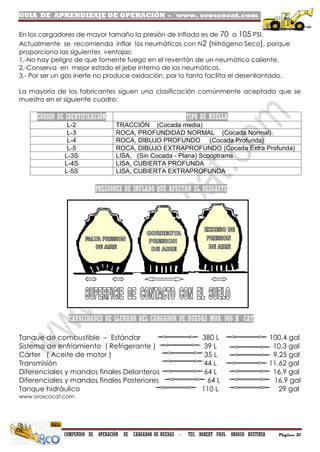 GUIA DE APRENDIZAJE DE OPERACIÓN - www. oroscocat.com /
COMPENDIO DE OPERACIÓN DE CARGADOR DE RUEDAS - TEC. ROBERT PAUL OROSCO BUSTINZA Página 31
En los cargadores de mayor tamaño la presión de inflado es de 70 a 105 PSI.
Actualmente se recomienda inflar los neumáticos con N2 (Nitrógeno Seco), porque
proporciona las siguientes ventajas:
1.-No hay peligro de que fomente fuego en el reventón de un neumático caliente.
2.-Conserva en mejor estado el jebe interno de los neumáticos.
3.- Por ser un gas inerte no produce oxidación, por lo tanto facilita el desenllantado.
La mayoría de los fabricantes siguen una clasificación comúnmente aceptada que se
muestra en el siguiente cuadro:
CÓDIGO DE IDENTIFICACIÓN TIPO DE HUELLA
L-2 TRACCIÓN (Cocada media)
L-3 ROCA, PROFUNDIDAD NORMAL (Cocada Normal)
L-4 ROCA, DIBUJO PROFUNDO (Cocada Profunda)
L-5 ROCA, DIBUJO EXTRAPROFUNDO (Cocada Extra Profunda)
L-3S LISA, (Sin Cocada - Plana) Scooptrams
L-4S LISA, CUBIERTA PROFUNDA
L-5S LISA, CUBIERTA EXTRAPROFUNDA
PRESIONES DE INFLADO QUE AFECTAN EL DESGASTE
CAPACIDADES DE LLENADO DEL CARGADOR DE RUEDAS MOD. 966 H CAT
Tanque de combustible – Estándar 380 L 100,4 gal
Sistema de enfriamiento ( Refrigerante ) 39 L 10,3 gal
Cárter ( Aceite de motor ) 35 L 9,25 gal
Transmisión 44 L 11,62 gal
Diferenciales y mandos finales Delanteros 64 L 16,9 gal
Diferenciales y mandos finales Posteriores 64 L 16,9 gal
Tanque hidráulico 110 L 29 gal
www.oroscocat.com
 