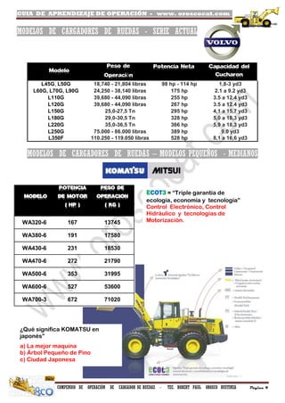 GUIA DE APRENDIZAJE DE OPERACIÓN - www. oroscocat.com /
COMPENDIO DE OPERACIÓN DE CARGADOR DE RUEDAS - TEC. ROBERT PAUL OROSCO BUSTINZA Página 4
MODELOS DE CARGADORES DE RUEDAS - SERIE ACTUAL
Modelo
Peso de
Operación
Potencia Neta Capacidad del
Cucharon
L45G, L50G 18,740 - 21,804 libras 98 hp - 114 hp 1,8-3 yd3
L60G, L70G, L90G 24,250 - 38,140 libras 175 hp 2.1 a 9.2 yd3
L110G 39,680 - 44,090 libras 255 hp 3.5 a 12.4 yd3
L120G 39,680 - 44,090 libras 267 hp 3.5 a 12.4 yd3
L150G 25,0-27,5 Tn 295 hp 4,1 a 15,7 yd3
L180G 29,0-30,5 Tn 328 hp 5,0 a 18,3 yd3
L220G 35,0-36,5 Tn 366 hp 5,9 a 18,3 yd3
L250G 75.000 - 86.000 libras 389 hp 9.0 yd3
L350F 110.250 - 119.050 libras 528 hp 8,1 a 16,6 yd3
MODELOS DE CARGADORES DE RUEDAS – MODELOS PEQUEÑOS - MEDIANOS
MODELO
POTENCIA
DE MOTOR
( HP )
PESO DE
OPERACION
( KG )
WA320-6 167 13745
WA380-6 191 17580
WA430-6 231 18530
WA470-6 272 21790
WA500-6 353 31995
WA600-6 527 53600
WA700-3 672 71020
ECOT3 = “Triple garantía de
ecología, economía y tecnología”
Control Electrónico, Control
Hidráulico y tecnologías de
Motorización.
¿Qué significa KOMATSU en
japonés”
a) La mejor maquina
b) Árbol Pequeño de Pino
c) Ciudad Japonesa
 