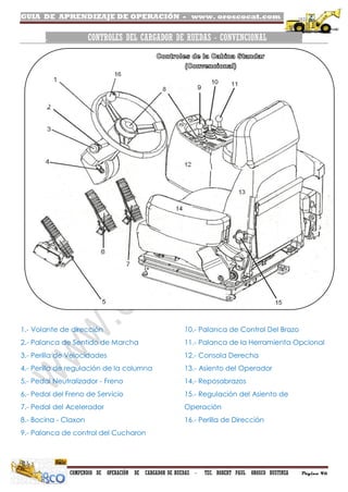 GUIA DE APRENDIZAJE DE OPERACIÓN - www. oroscocat.com /
COMPENDIO DE OPERACIÓN DE CARGADOR DE RUEDAS - TEC. ROBERT PAUL OROSCO BUSTINZA Página 46
. CONTROLES DEL CARGADOR DE RUEDAS - CONVENCIONAL .
1.- Volante de dirección
2.- Palanca de Sentido de Marcha
3.- Perilla de Velocidades
4.- Perilla de regulación de la columna
5.- Pedal Neutralizador - Freno
6.- Pedal del Freno de Servicio
7.- Pedal del Acelerador
8.- Bocina - Claxon
9.- Palanca de control del Cucharon
10.- Palanca de Control Del Brazo
11.- Palanca de la Herramienta Opcional
12.- Consola Derecha
13.- Asiento del Operador
14.- Reposabrazos
15.- Regulación del Asiento de
Operación
16.- Perilla de Dirección
 