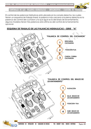 GUIA DE APRENDIZAJE DE OPERACIÓN - www. oroscocat.com /
COMPENDIO DE OPERACIÓN DE CARGADOR DE RUEDAS - TEC. ROBERT PAUL OROSCO BUSTINZA Página 54
CONTROLES DE LAS PALANCA HIDRAULICAS – IMPLEMENTOS / ESQUEMA DE TRABAJO.
El control de las palancas hidráulicas está ubicada en la consola derecha, las cuales
tienen un esquema de trabajo lineal, la palanca más cercana a la pierna derecha es la
palanca de control del cucharon y la que sigue es la del brazo de levantamiento,
algunos modelos tienen tres palancas esta última es del control de la herramienta
opcional.
1
3
4
2
FLOTACIÓN
SUBE BRAZO DE
LEVANTAMIENTO
BAJA BRAZO DE
LEVANTAMIENTO
POSICION FIJA
“PALANCA DE CONTROL DEL BRAZO DE
LEVANTAMIENTO”
ESQUEMA DE TRABAJO DE LAS PALANCAS HIDRAULICAS – SERIE “H”
1
3
2
DESCARGA
CUCHARON
CARGA, CIERRA
CUCHARON
POSICIÓN FIJA
“PALANCA DE CONTROL DEL CUCHARON”
 