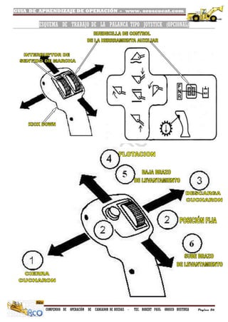 GUIA DE APRENDIZAJE DE OPERACIÓN - www. oroscocat.com /
COMPENDIO DE OPERACIÓN DE CARGADOR DE RUEDAS - TEC. ROBERT PAUL OROSCO BUSTINZA Página 56
ESQUEMA DE TRABAJO DE LA PALANCA TIPO JOYSTICK (OPCIONAL)
 