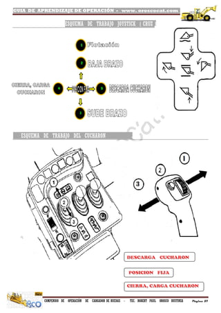 GUIA DE APRENDIZAJE DE OPERACIÓN - www. oroscocat.com /
COMPENDIO DE OPERACIÓN DE CARGADOR DE RUEDAS - TEC. ROBERT PAUL OROSCO BUSTINZA Página 57
ESQUEMA DE TRABAJO JOYSTICK ( CRUZ )
ESQUEMA DE TRABAJO DEL CUCHARON .
 