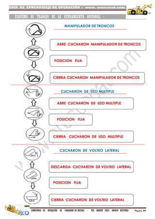 GUIA DE APRENDIZAJE DE OPERACIÓN - www. oroscocat.com /
COMPENDIO DE OPERACIÓN DE CARGADOR DE RUEDAS - TEC. ROBERT PAUL OROSCO BUSTINZA Página 59
ESQUEMA DE TRABAJO DE LA HERRAMIENTA OPCIONAL - .
POSICION FIJA
MANIPULADOR DE TRONCOS
ABRE CUCHARON DE USO MULTIPLE
POSICION FIJA
CIERRA CUCHARON DE USO MULTIPLE
CUCHARON DE USO MULTIPLE
CUCHARON DE VOLTEO LATERAL
DESCARGA CUCHARON DE VOLTEO LATERAL
CIERRA CUCHARON DE VOLTEO LATERAL
POSICION FIJA
ABRE CUCHARON MANIPULADOR DE TRONCOS
CIERRA CUCHARON MANIPULADOR DE TRONCOS
 