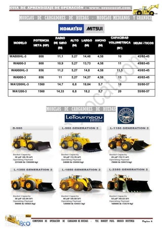 GUIA DE APRENDIZAJE DE OPERACIÓN - www. oroscocat.com /
COMPENDIO DE OPERACIÓN DE CARGADOR DE RUEDAS - TEC. ROBERT PAUL OROSCO BUSTINZA Página 6
MODELOS DE CARGADORES DE RUEDAS - MODELOS MEDIANOS Y GRANDES
MODELO
POTENCIA
NETA (HP)
RADIO
DE GIRO
(M)
ALTO
(M)
LARGO
(M)
ANCHO
(M)
CAPACIDAD
VOLUMETRICA
(M³)
NEUMÁTICOS
WA800HL-3 808 11,1 5,27 14,48 4,58 10 45/65-45
WA800-3 808 10,9 5,27 13,73 4,58 11 45/65-45
WA900HL-3 856 11,2 5,27 14,8 4,58 11,5 45/65-45
WA900-3 856 11 5,27 14,27 4,58 13 45/65-45
WA1200HL-3 1560 14,7 6,8 18,84 5,7 18 55/80-57
WA1200-3 1560 14,33 6,8 18,2 5,7 20 55/80-57
MODELOS DE CARGADORES DE RUEDAS
 
