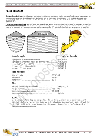 GUIA DE APRENDIZAJE DE OPERACIÓN - www. oroscocat.com
MANUAL DE OPERACIÓN DE CARGADOR DE RUEDAS DEL TEC. ROBERT PAUL OROSCO BUSTINZA Página 96
FACTOR DE LLENADO
Capacidad al ras, es el volumen contenido por un cucharón después de que la carga se
nivela al pasar un borde recto ubicado en la cuchilla delantera y la parte trasera del
cucharón.
Capacidad colmada, es la capacidad al ras, más la cantidad adicional que se acumula
sobre la carga al ras a un ángulo de reposo de 2:1 con el nivel al ras paralelo al suelo.
Material suelto Factor de llenado
Agregados húmedos mezclados. . . . . . . . . . . . . . . . . . 95 %-100 %
Agregados uniformes hasta de 3 mm (1/8") . . . . . . . . 95 %-100 %
3 mm (1/8") a 9 mm (3/8"). . . . . . . . . . . . . . . . . . . . . . 90 %-95 %
12 mm (1/2") a 20 mm (3/4"). . . . . . . . . . . . . . . . . . . . 85 %-90 %
24 mm (1,0") y superior. . . . . . . . . . . . . . . . . . . . . . . . 85 %-90 %
Roca tronada
Bien tronada. . . . . . . . . . . . . . . . . . . . . . . . . . . . 80 %-95 %
Promedio. . . . . . . . . . . . . . . . . . . . . . . . . . . . . . 75-90
Deficiente. . . . . . . . . . . . . . . . . . . . . . . . . . . . . . 60-75
Otro
Mezclas de rocas y escombros. . . . . . . . . . . . . . 100 %-120 %
Marga húmeda. . . . . . . . . . . . . . . . . . . . . . . . . . 100-110%
Tierra, rocas grandes, raíces. . . . . . . . . . . . . . . . 80-100%
Materiales cementados. . . . . . . . . . . . . . . . . . . . 85-95%
NOTA:
Los factores de llenado para cargadores de ruedas dependen de la penetración del
cucharón, la fuerza de desprendimiento, el ángulo de inclinación hacia atrás, el perfil del
cucharón y el tipo de herramientas de corte, como dientes de cucharón ó cuchillas
empernadas reemplazables.
 