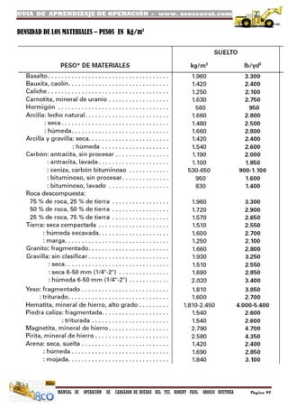 GUIA DE APRENDIZAJE DE OPERACIÓN - www. oroscocat.com
MANUAL DE OPERACIÓN DE CARGADOR DE RUEDAS DEL TEC. ROBERT PAUL OROSCO BUSTINZA Página 97
DENSIDAD DE LOS MATERIALES – PESOS EN Kg/m3
 