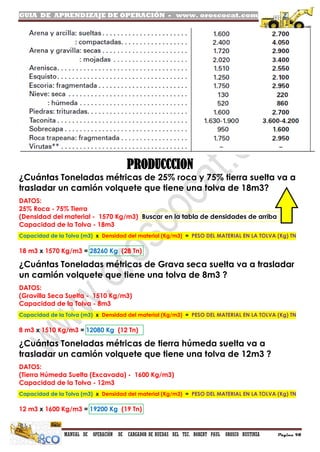 GUIA DE APRENDIZAJE DE OPERACIÓN - www. oroscocat.com
MANUAL DE OPERACIÓN DE CARGADOR DE RUEDAS DEL TEC. ROBERT PAUL OROSCO BUSTINZA Página 98
PRODUCCCION
¿Cuántas Toneladas métricas de 25% roca y 75% tierra suelta va a
trasladar un camión volquete que tiene una tolva de 18m3?
DATOS:
25% Roca - 75% Tierra
(Densidad del material - 1570 Kg/m3) Buscar en la tabla de densidades de arriba
Capacidad de la Tolva - 18m3
Capacidad de la Tolva (m3) x Densidad del material (Kg/m3) = PESO DEL MATERIAL EN LA TOLVA (Kg) TN
18 m3 x 1570 Kg/m3 = 28260 Kg (28 Tn)
¿Cuántas Toneladas métricas de Grava seca suelta va a trasladar
un camión volquete que tiene una tolva de 8m3 ?
DATOS:
(Gravilla Seca Suelta - 1510 Kg/m3)
Capacidad de la Tolva - 8m3
Capacidad de la Tolva (m3) x Densidad del material (Kg/m3) = PESO DEL MATERIAL EN LA TOLVA (Kg) TN
8 m3 x 1510 Kg/m3 = 12080 Kg (12 Tn)
¿Cuántas Toneladas métricas de tierra húmeda suelta va a
trasladar un camión volquete que tiene una tolva de 12m3 ?
DATOS:
(Tierra Húmeda Suelta (Excavada) - 1600 Kg/m3)
Capacidad de la Tolva - 12m3
Capacidad de la Tolva (m3) x Densidad del material (Kg/m3) = PESO DEL MATERIAL EN LA TOLVA (Kg) TN
12 m3 x 1600 Kg/m3 = 19200 Kg (19 Tn)
 