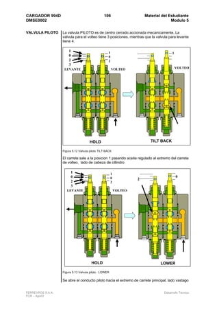 CARGADOR 994D                                    106                     Material del Estudiante
DMSE0002                                                                               Modulo 5

VALVULA PILOTO     La valvula PILOTO es de centro cerrado accionada mecanicamente, La
                   valvula para el volteo tiene 3 posiciones, mientras que la valvula para levante
                   tiene 4.

                       1                            1                                   1
                       0                            0
                       2                            2
                       3
                    LEVANTE                             VOLTEO                              VOLTEO




                                      HOLD                                  TILT BACK

                   Figura 5.12 Valvula piloto TILT BACK

                   El carrete sale a la posicion 1 pasando aceite regulado al extremo del carrete
                   de volteo, lado de cabeza de cillindro

                        1                               1
                        0                               0                                   0
                                                                     2
                        2                               2
                        3
                      LEVANTE                               VOLTEO




                                        HOLD                                     LOWER

                   Figura 5.13 Valvula piloto : LOWER

                   Se abre el conducto piloto hacia el extremo de carrete principal, lado vastago


FERREYROS S.A.A.                                                                   Desarrollo Técnico
FCR – Ago02
 