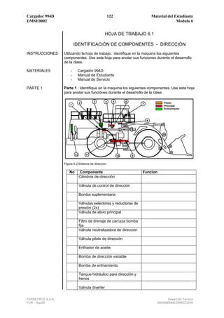 Cargador 994D                                        122                        Material del Estudiante
DMSE0002                                                                                      Modulo 6


                                                   HOJA DE TRABAJO 6.1

                           IDENTIFICACIÓN DE COMPONENTES - DIRECCIÓN
INSTRUCCIONES      Utilizando la hoja de trabajo, identifique en la maquina los siguientes
                   componentes. Use esta hoja para anotar sus funciones durante el desarrollo
                   de la clase.

MATERIALES             -    Cargador 994D
                       -    Manual de Estudiante
                       -    Manual de Servicio

PARTE 1            Parte 1 : Identifique en la maquina los siguientes componentes. Use esta hoja
                   para anotar sus funciones durante el desarrollo de la clase.

                                2        3         4   5        6                      Piloto
                       1                                                7
                                                                                       Principal
                                                                                       Enfriamiento



                                                                            8




                           12       11                     10       9

                   Figura 6.2 Sistema de direccion

                      No        Componente                              Funcion
                                Cilindros de dirección

                                Válvula de control de dirección

                                Bomba suplementaria

                                Válvulas selectoras y reductoras de
                                presión (2x)
                                Válvula de alivio principal

                                Filtro de drenaje de carcaza bomba
                                fija
                                Válvula neutralizadora de dirección

                                Válvula piloto de dirección

                                Enfriador de aceite

                                Bomba de dirección variable

                                Bomba de enfriamiento

                                Tanque hidráulico para dirección y
                                frenos

                                Valvula diverter


FERREYROS S.A.A.                                                                        Desarrollo Técnico
FCR – Ago02                                                                        994DMEM06-DIRECCION
 