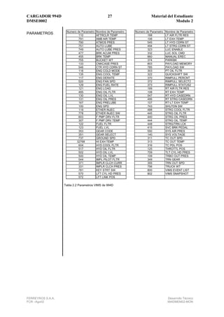 CARGADOR 994D                                    27                       Material del Estudiante
DMSE0002                                                                                Modulo 2

                    Numero de Parametro   Nombre de Parametro   Numero de Parametro   Nombre de Parametro
PARAMETROS                  110           AFTRCLR TEMP                  168           LT AIR FLTR RES
                            791           AMB AIR TEMP                  106           LT EXH TEMP
                            790           ATMOS PRES                    545           LT HYD CDRN ST
                            751           AUTO LUBE                     494           LT STRG CDRN ST
                            749           AUTO LUBE PRES                323           LUC ENABLE
                            477           BRK ACUM PRES                 332           LUC SOL CMD
                            455           BRK TEMP                      860           MANUAL EREC
                            755           BUCKET WT                     374           PARKBK
                            133           CNKCASE PRES                  803           PAYLOAD MEMORY
                            546           CTR HYD CDRN ST               785           PAYLOAD SW
                            116           ENG COLD MODE                 303           PT OIL FLTR
                            135           ENG COOL TEMP                 322           QUICKSHIFT SW
                            117           ENG DERATE                    370           RIMPULL PERCNT
                            520           ENG FAN SPD                   372           RIMPULL SELECT2
                            129           ENG FUEL RATE                 373           RIMPULL STATUS2
                            121           ENG LOAD                      169           RT AIR FLTR RES
                            485           ENG OIL FLTR                  108           RT EXH TEMP
                            130           ENG OIL LVL                   547           RT HYD CASEDRN
                            131           ENG OIL PRES                  495           RT STRG CASEDRN
                            167           ENG PRELUBE                   107           RT-LT EXH TEMP
                            100           ENG SPD                       743           SHUTDN SW
                            119           ETHER INJEC                   488           STRG COOL FLTR
                            778           ETHER INJEC SW                445           STRG OIL FLTR
                            603           F PMP DRV FLTR                440           STRG OIL PRES
                            307           F PMP DRV TEMP                444           STRG OIL TEMP
                            122           FUEL FLTR                     448           STRG/TRN LCK
                            123           FUEL LVL                      415           SVC BRK PEDAL
                            353           GEAR CODE                     550           SYS AIR PRES
                            351           GEAR SELECT                   140           SYS VOLTAGE
                            737           GROUND SPD                    311           TC OUT SPD
                          32768           HI EXH TEMP                   313           TC OUT TEMP
                            604           HYD COOL FLTR                 316           TC PDL POS
                            517           HYD OIL FLTR                  125           THROTTL POS
                            502           HYD OIL LVL                   709           TLT CYL HD PRES
                            500           HYD OIL TEMP                  109           TRBO OUT PRES
                            544           IMPL PILOT FLTR               349           TRN GEAR
                            371           IMPLR CLCH CURR               355           TRN OUT SPD
                            331           IMPLR CLCH PRES               756           TRUCK WT
                            781           KEY STRT SW                   800           VIMS EVENT LIST
                            570           LFT CYL HD PRES               802           VIMS SNAPSHOT
                            572           LFT LINK POS

                   Tabla 2.2 Parametros VIMS de 994D




FERREYROS S.A.A.                                                                       Desarrollo Técnico
FCR –Ago02                                                                             994DMEM02-MON
 