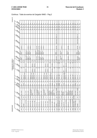 CARGADOR 994D                                31        Material del Estudiante
DMSE0002                                                             Modulo 2

Continua : Tabla de eventos de Cargador 994D – Pag 2




FERREYROS S.A.A.                                               Desarrollo Técnico
FCR –Ago02                                                     994DMEM02-MON
 