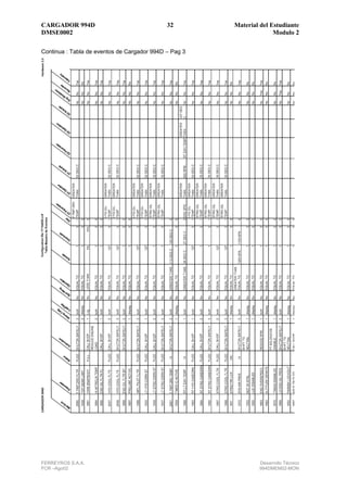 CARGADOR 994D                                32        Material del Estudiante
DMSE0002                                                             Modulo 2

Continua : Tabla de eventos de Cargador 994D – Pag 3




FERREYROS S.A.A.                                               Desarrollo Técnico
FCR –Ago02                                                     994DMEM02-MON
 