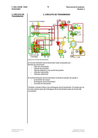 CARGADOR 994D                                      79                       Material del Estudiante
DMSE0002                                                                                  Modulo 4

2. CIRCUITO DE                                2. CIRCUITO DE TRANSMISION
TRANSMISION


                    VALVULAS SOLENOIDES
                                                                              12
                          1           3
                                                                                               IC


                              2   5   4
                                                                                               LU




                                                                11

                     2                    3
                                          5
                     1

                                                    4                  10                 15

                     VALVULA DE
                      CONTROL                                                      16

                   Figura 4.21 Circuito de transmision

                   El circuito hidráulico de la transmisión esta compuesto por :
                   Bomba de transmisión
                        - Filtro de transmisión
                        - Válvula de prioridad
                        - Válvula selectora y de control de presión
                        - Válvulas solenoides
                        - Válvulas selectoras

                   El control hidráulico de la transmisión controla la presión de aceite a :
                       - Convertidor de torque
                       - Embragues de la transmisión
                       - Circuitos de lubricación

                   También controla el flujo a los embragues de la transmisión. El aceite que no
                   se esta usando para los embragues de la transmisión pasa al circuito del
                   convertidor.




FERREYROS S.A.A.                                                                      Desarrollo Técnico
FCR-Ago03                                                                           994DMEM04-TRANS
 
