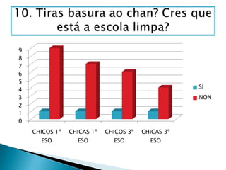 9
8
7
6
5
4
3
2
1
0

SÍ
NON

CHICOS 1º

CHICAS 1º

CHICOS 3º

CHICAS 3º

ESO

ESO

ESO

ESO

 