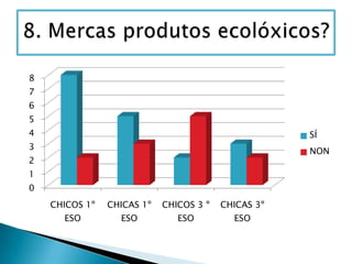 8
7
6
5
4

SÍ

3

NON

2
1
0
CHICOS 1º

CHICAS 1º

CHICOS 3 º

CHICAS 3º

ESO

ESO

ESO

ESO

 