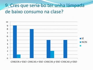 9. Cres que sería bo ter unha lámpada
de baixo consumo na clase?
10
9
8

7
6

SÍ

5

NON

4
3
2
1
0
CHICOS 1º ESO CHICAS 1º ESO CHICOS 3º ESO CHICAS 3º ESO

 