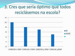 3. Cres que sería óptimo que todos
reciclásemos na escola?
12
10
8
SÍ

6

NON

4
2
0
CHICOS 1º ESO CHICAS 1º ESO CHICOS 3º ESO CHICAS 3ºESO

 
