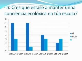5. Cres que estase a manter unha
conciencia ecolóxica na túa escola?
8
7
6

5
SÍ

4

NON

3
2
1
0
CHICOS 1º ESO CHICAS 1º ESO CHICOS 3º ESO CHICAS 3º ESO

 