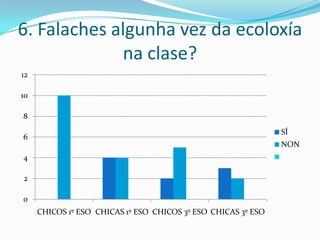 6. Falaches algunha vez da ecoloxía
na clase?
12
10
8
SÍ

6

NON

4
2
0
CHICOS 1º ESO CHICAS 1º ESO CHICOS 3º ESO CHICAS 3º ESO

 