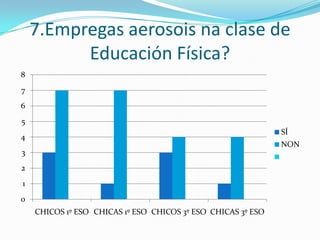 7.Empregas aerosois na clase de
Educación Física?
8
7
6

5
SÍ

4

NON

3
2
1
0
CHICOS 1º ESO CHICAS 1º ESO CHICOS 3º ESO CHICAS 3º ESO

 