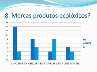 8. Mercas produtos ecolóxicos?
9
8
7
6
5

SÍ

4

NON

3
2
1
0
CHICOS1º ESO CHICAS 1º ESO CHICOS 3º ESO CHICAS 3º ESO

 