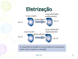 Eletrização 