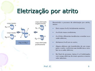 Eletrização por atrito 