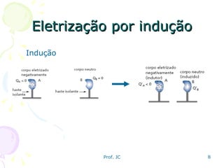 Eletrização por indução Indução 