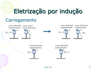 Eletrização por indução Carregamento 