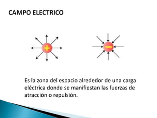 Es la zona del espacio alrededor de una carga
eléctrica donde se manifiestan las fuerzas de
atracción o repulsión.
 