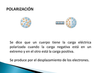 Se dice que un cuerpo tiene la carga eléctrica
polarizada cuando la carga negativa está en un
extremo y en el otro está la carga positiva.

Se produce por el desplazamiento de los electrones.
 