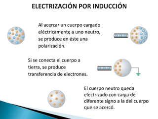 Al acercar un cuerpo cargado
    eléctricamente a uno neutro,
    se produce en éste una
    polarización.

Si se conecta el cuerpo a
tierra, se produce
transferencia de electrones.

                          El cuerpo neutro queda
                          electrizado con carga de
                          diferente signo a la del cuerpo
                          que se acercó.
 