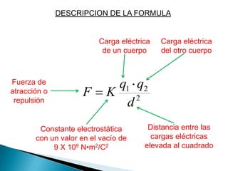 DESCRIPCION DE LA FORMULA


                         Carga eléctrica   Carga eléctrica
                          de un cuerpo     del otro cuerpo



Fuerza de                    q1 q2
atracción o         F      K    2
 repulsión                    d
        Constante electrostática       Distancia entre las
       con un valor en el vacío de      cargas eléctricas
            9 X 109 N•m2/C2           elevada al cuadrado
 