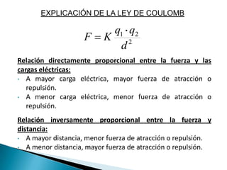 EXPLICACIÓN DE LA LEY DE COULOMB

                            q1 q2
                    F     K    2
                             d
Relación directamente proporcional entre la fuerza y las
cargas eléctricas:
• A mayor carga eléctrica, mayor fuerza de atracción o
   repulsión.
• A menor carga eléctrica, menor fuerza de atracción o
   repulsión.
Relación inversamente proporcional entre la fuerza y
distancia:
• A mayor distancia, menor fuerza de atracción o repulsión.
• A menor distancia, mayor fuerza de atracción o repulsión.
 