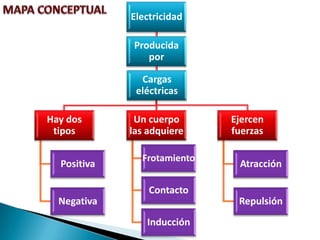 Electricidad

              Producida
                 por

               Cargas
              eléctricas

Hay dos       Un cuerpo      Ejercen
 tipos       las adquiere    fuerzas

               Frotamiento
  Positiva                    Atracción

                 Contacto
  Negativa                    Repulsión
                Inducción
 