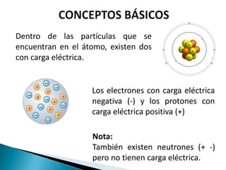 Dentro de las partículas que se
encuentran en el átomo, existen dos
con carga eléctrica.


                   Los electrones con carga eléctrica
                   negativa (-) y los protones con
                   carga eléctrica positiva (+)

                   Nota:
                   También existen neutrones (+ -)
                   pero no tienen carga eléctrica.
 