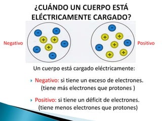 Negativo                                                  Positivo



               Un cuerpo está cargado eléctricamente:
              Negativo: si tiene un exceso de electrones.
                 (tiene más electrones que protones )
              Positivo: si tiene un déficit de electrones.
                (tiene menos electrones que protones)
 