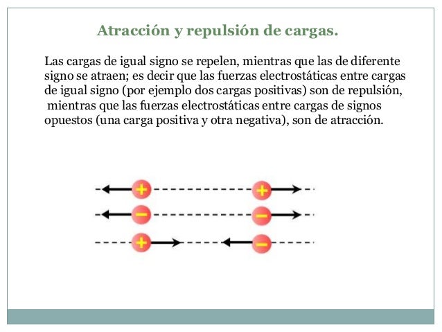 Carga eléctrica, ley de coulomb