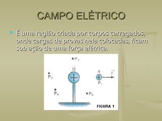 CAMPO ELÉTRICO
CAMPO ELÉTRICO
 É uma região criada por corpos carregados,
É uma região criada por corpos carregados,
onde cargas de provas nela colocadas, ficam
onde cargas de provas nela colocadas, ficam
sob ação de uma força elétrica.
sob ação de uma força elétrica.
 