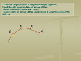 1-Saem de cargas positivas e chegam nas cargas negativas;
1-Saem de cargas positivas e chegam nas cargas negativas;
2-As linhas são tangenciadas pelo campo elétrico;
2-As linhas são tangenciadas pelo campo elétrico;
3-Duas linhas de força nunca se cruzam;
3-Duas linhas de força nunca se cruzam;
4-A intensidade do campo elétrico é proporcional à concentração das linhas
4-A intensidade do campo elétrico é proporcional à concentração das linhas
de força.
de força.
 
