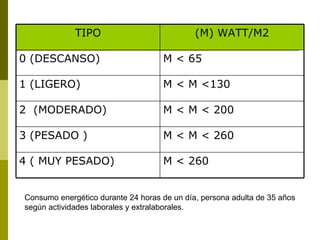 Consumo energético durante 24 horas de un día, persona adulta de 35 años según actividades laborales y extralaborales. TIPO (M) WATT/M2 0 (DESCANSO) M < 65 1 (LIGERO) M < M <130 2  (MODERADO)  M < M < 200 3 (PESADO )  M < M < 260 4 ( MUY PESADO)  M < 260 