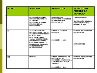 NIVEL METODO PRESICION ESTUDIO DE PUESTO DE TRABAJO. I A-   CLASIFICACIÓN EN FUNCION DEL TIPO DE ACTIVIDAD B-   CLASIFICACIÓN EN FUNCIÓN DE LAS PROFESIONES. INFORMACIÓN IMPRECISAS CON RIESGO DE ERRORES MUY IMPORTANTES - NO NECESARIO. - -INFORMAIÓN SOBRE EL EQUIPAMIENTO Y LA ORGANIZACIÓN. II A- ESTIMACIÓN DEL METABOLISMO A PARTIR DE LOS COMPONENTES DE LA ACTIVIDAD. B- UTILIZACIÓN DE TABLAS DE ESTIMACIÓN POR ACTIVIDAD TIPO. C- UTILIZACIÓN DE LA FRECUENCIA CARDIACA EN CONDICIONES DETERMINADAS. RIESGO ELEVADO DE ERRORES. PRESICIÓN +- 15% ESTUDIO NECESARIO DE LOS TIEMPOS. NO NECESARIO III MEDIDA RIESGO DE ERRORES EN LOS LIMITES DE PRECISIÓN DE LA MEDIDA Y DEL ESTUDIO DE LOS TIEMPOS PRECISIÓN+ - 5%. ESTUDIO NECESARIO DE LOS TIEMPOS. 