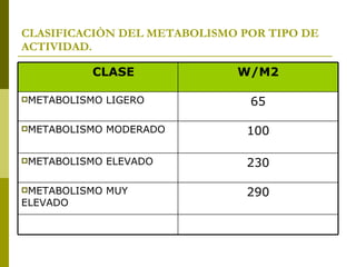 CLASIFICACIÒN DEL METABOLISMO POR TIPO DE ACTIVIDAD. CLASE W/M2 METABOLISMO LIGERO 65 METABOLISMO MODERADO 100 METABOLISMO ELEVADO 230 METABOLISMO MUY ELEVADO 290 