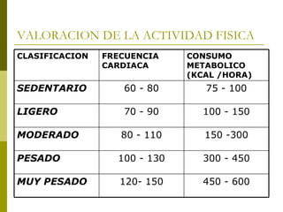 VALORACION DE LA ACTIVIDAD FISICA CLASIFICACION FRECUENCIA CARDIACA CONSUMO METABOLICO (KCAL /HORA) SEDENTARIO 60 - 80 75 - 100 LIGERO  70 - 90 100 - 150 MODERADO 80 - 110 150 -300 PESADO 100 - 130 300 - 450 MUY PESADO  120- 150 450 - 600 