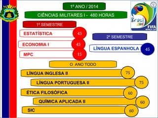 1º ANO / 2014
1º SEMESTRE
2º SEMESTRE
LÍNGUA PORTUGUESA II
LÍNGUA ESPANHOLA II
75
45
ECONOMIA I 45
ESTATÍSTICA 45
QUÍMICA APLICADA II 60
CIÊNCIAS MILITARES I - 480 HORAS
O ANO TODO
LÍNGUA INGLESA II 75
ÉTICA FILOSÓFICA 60
SIC 60
MPC 15
 