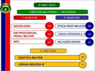 3º ANO / 2015
LÍNGUA ESPANHOLA IV 45
RELAÇÕES INTERN 45
ÉTICA PROF MILITAR 60
DIR PROCESSUAL
PENAL MILITAR
60
SOCIOLOGIA 60
CIÊNCIAS MILITARES I - 450 HORAS
MPC 45
LÍNGUA INGLESA IV 75
O ANO TODO
DIDÁTICA MILITAR 60
1º SEMESTRE 2º SEMESTRE
 