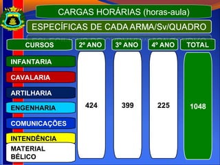 CURSOS
CARGAS HORÁRIAS (horas-aula)
4º ANO
INFANTARIA
CAVALARIA
ARTILHARIA
ENGENHARIA
COMUNICAÇÕES
INTENDÊNCIA
MATERIAL
BÉLICO
225
424 399
2º ANO 3º ANO TOTAL
1048
 