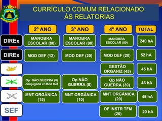 CURRÍCULO COMUM RELACIONADO
ÀS RELATORIAS
2º ANO 3º ANO 4º ANO
MANOBRA
ESCOLAR (80)
TOTAL
240 hA
GESTÃO
ORGANIZ (45)
Op NÃO
GUERRA (30)
MANOBRA
ESCOLAR (80)
MANOBRA
ESCOLAR (80)
45 hA
46 hA
MOD DEF (12) MOD DEF (20) MOD DEF (20) 52 hA
MNT ORGÂNICA
(15)
MNT ORGÂNICA
(10)
MNT ORGÂNICA
(20)
45 hA
DIREx
DIREx
OF INSTR TFM
(20) 20 hA
SEF
Op NÃO GUERRA (8)
conjugada c/ Mod Def
Op NÃO
GUERRA (8)
 